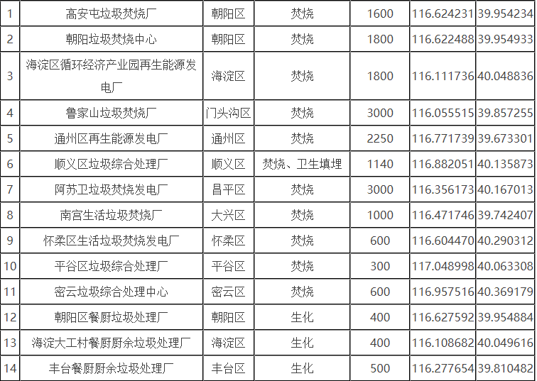 北京市生活垃圾分為廚余垃圾、可回收物、有害垃圾和其他垃圾四類(lèi)